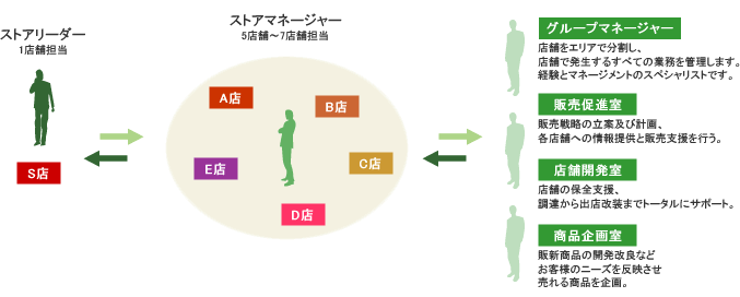 一六本舗店舗マネージメント